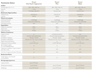 Saeco ROYAL – Bild 6
